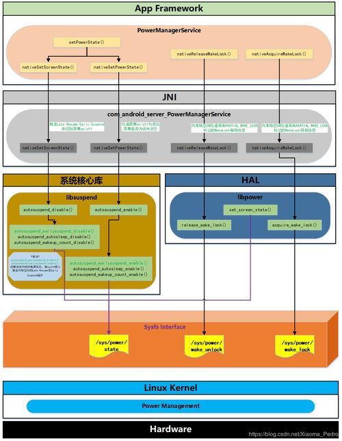 Android系統(tǒng)電池管理 PowerManagerService框架分析及其在實體與虛擬設(shè)備上的差異