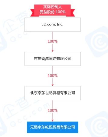 京東注冊(cè)資本2000萬(wàn)成立新公司，加碼醫(yī)藥零售與計(jì)算機(jī)軟硬件零售賽道