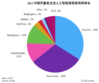 中國(guó)人工智能框架市場(chǎng)的新焦點(diǎn) 預(yù)訓(xùn)練大模型與AI for Science引領(lǐng)產(chǎn)業(yè)深化發(fā)展